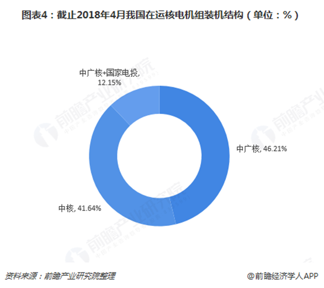 圖表4：截止2018年4月我國在運核電機組裝機結構（單位：%）