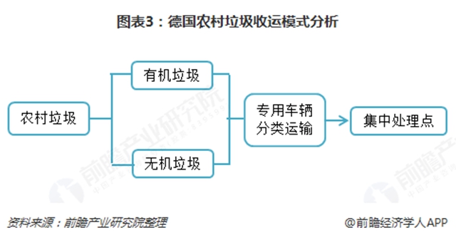 圖表3：德國(guó)農(nóng)村垃圾收運(yùn)模式分析  