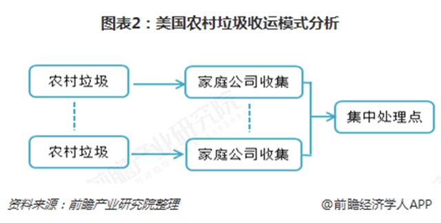 圖表2：美國(guó)農(nóng)村垃圾收運(yùn)模式分析