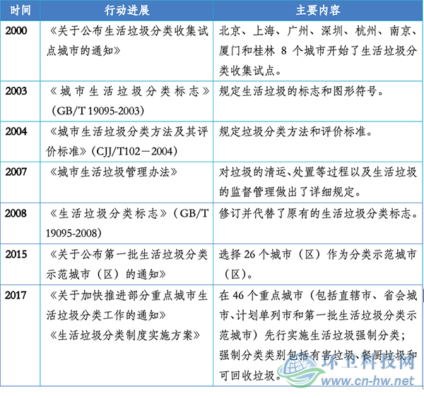 分類(lèi)做不好，你的城市垃圾將加速全球氣候變暖