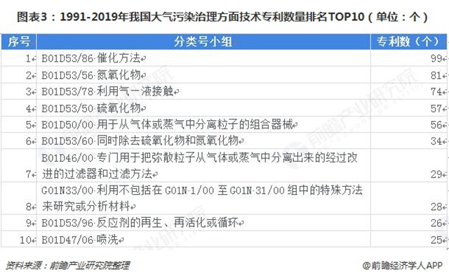 圖表3：1991-2019年我國大氣污染治理方面技術(shù)專利數(shù)量排名TOP10（單位：個）