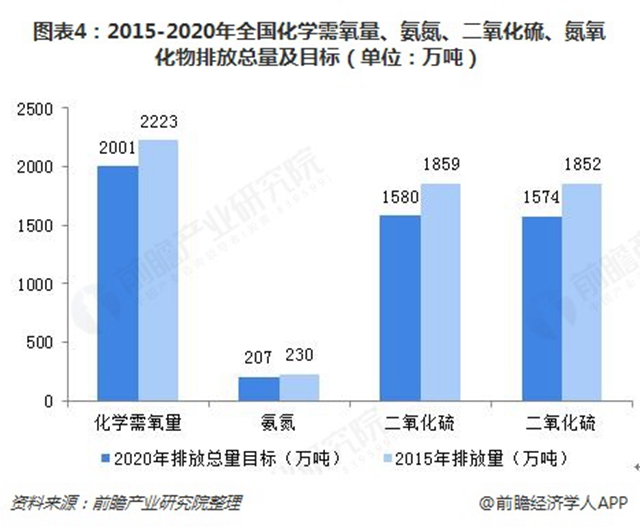 圖表4：2015-2020年全國化學(xué)需氧量、氨氮、二氧化硫、氮氧化物排放總量及目標（單位：萬噸）  