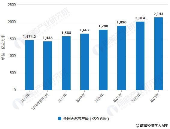 2017-2023年全國天然氣產(chǎn)量統(tǒng)計情況及預(yù)測