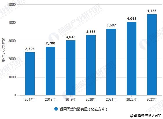 2017-2023年我國天然氣消費(fèi)量統(tǒng)計情況及預(yù)測