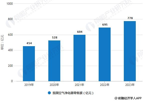 2019-2023年我國空氣凈化器零售額統(tǒng)計情況及預測