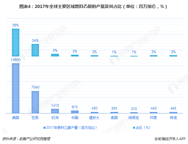 圖表4：2017年全球主要區(qū)域燃料乙醇的產(chǎn)量及其占比（單位：百萬加侖，%）  