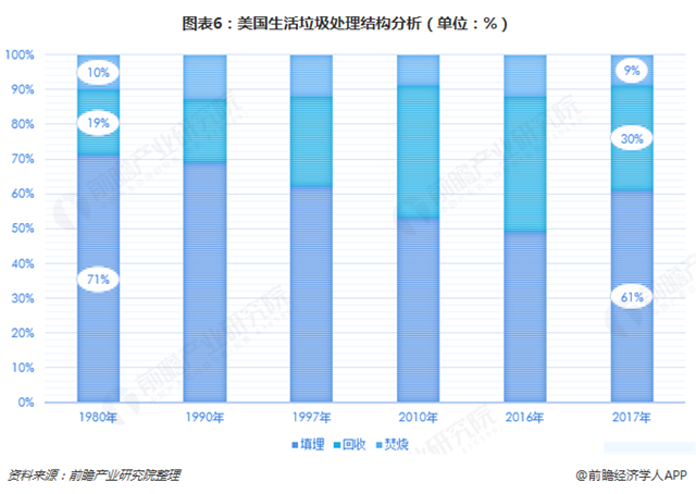 圖表6：美國生活垃圾處理結(jié)構(gòu)分析（單位：%）  