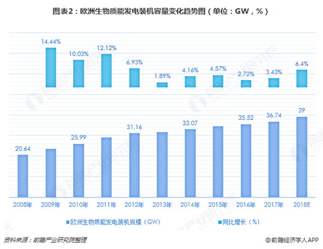 圖表2：歐洲生物質(zhì)能發(fā)電裝機(jī)容量變化趨勢圖（單位：GW，%）  