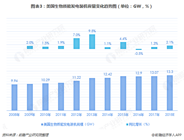 圖表3：美國生物質(zhì)能發(fā)電裝機(jī)容量變化趨勢圖（單位：GW，%）  