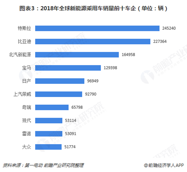  圖表3：2018年全球新能源乘用車銷量前十車企（單位：輛）