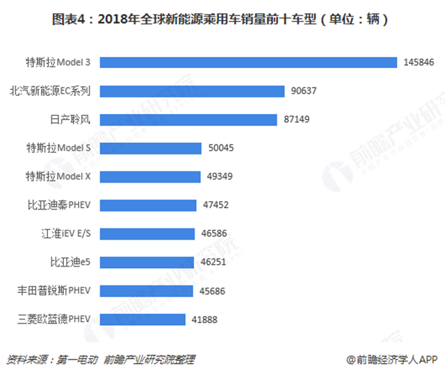 圖表4：2018年全球新能源乘用車銷量前十車型（單位：輛）