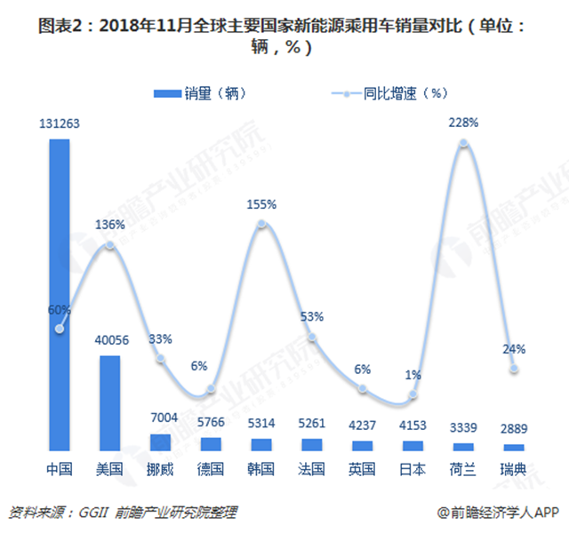 圖表2：2018年11月全球主要國家新能源乘用車銷量對(duì)比（單位：輛，%）