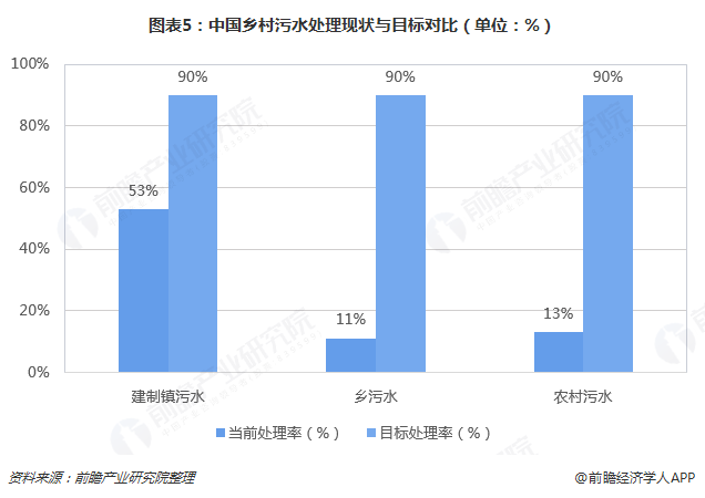 圖表5：中國鄉(xiāng)村污水處理現(xiàn)狀與目標對比（單位：%）