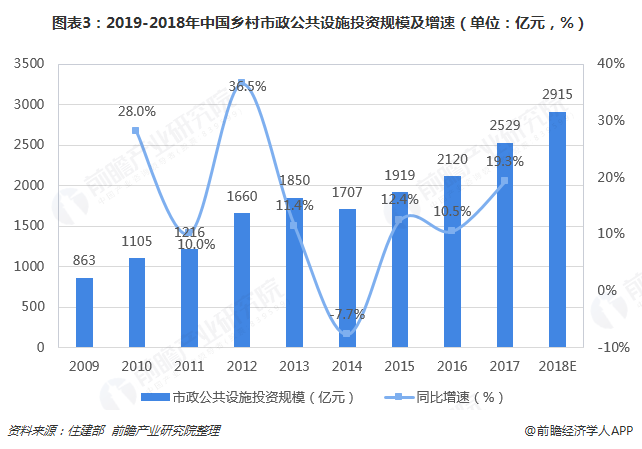 圖表3：2019-2018年中國鄉(xiāng)村市政公共設施投資規(guī)模及增速（單位：億元，%）  