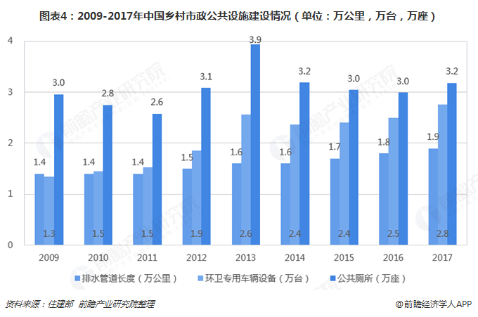 圖表4：2009-2017年中國鄉(xiāng)村市政公共設施建設情況（單位：萬公里，萬臺，萬座）  