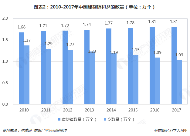 圖表2：2010-2017年中國建制鎮(zhèn)和鄉(xiāng)的數(shù)量（單位：萬個）