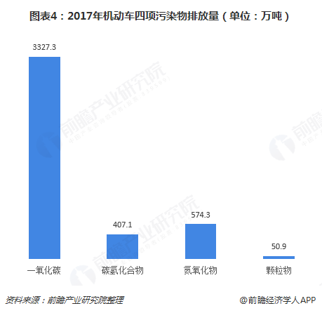 圖表4：2017年機(jī)動(dòng)車四項(xiàng)污染物排放量（單位：萬(wàn)噸）