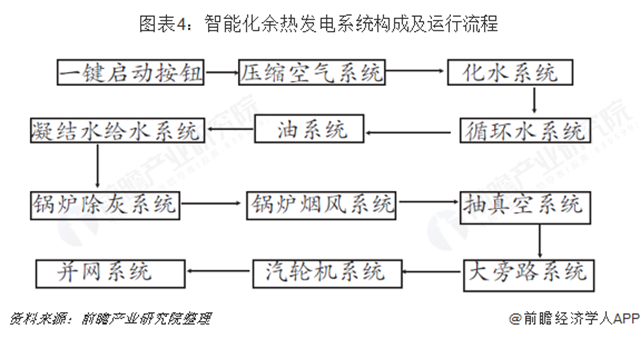 圖表4：智能化余熱發(fā)電系統(tǒng)構(gòu)成及運(yùn)行流程 