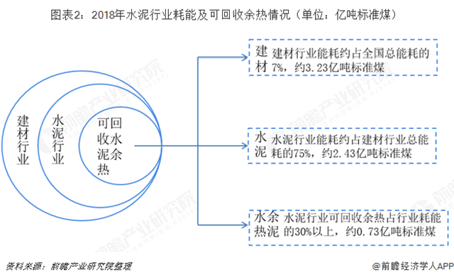 圖表2：2018年水泥行業(yè)耗能及可回收余熱情況（單位：億噸標(biāo)準(zhǔn)煤）