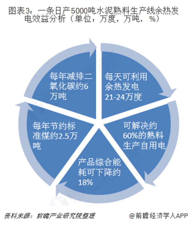 圖表3：一條日產(chǎn)5000噸水泥熟料生產(chǎn)線余熱發(fā)電效益分析（單位：萬(wàn)度，萬(wàn)噸，%）