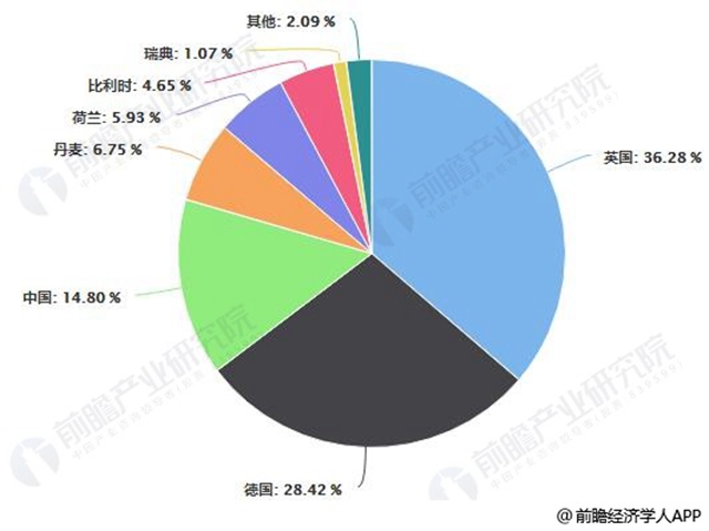 2017年全球各國(guó)海上風(fēng)電裝機(jī)容量占比統(tǒng)計(jì)情況