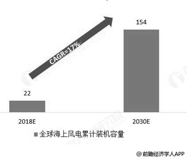 2018-2030年全球海上風(fēng)電累計(jì)裝機(jī)容量統(tǒng)計(jì)情況及預(yù)測(cè)（單位：GW）