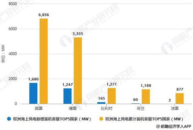 2017年歐洲海上風(fēng)電裝機(jī)容量TOP5國(guó)家統(tǒng)計(jì)情況