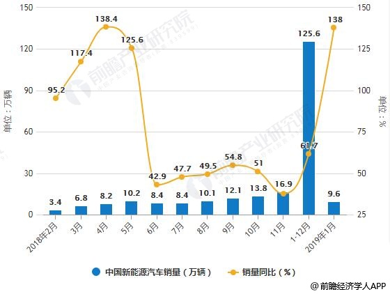 2018-2019年1月中國新能源汽車產(chǎn)銷量統(tǒng)計(jì)及增長情況