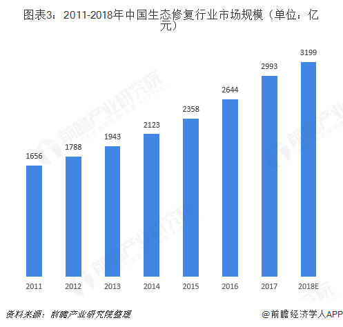 圖表3：2011-2018年中國(guó)生態(tài)修復(fù)行業(yè)市場(chǎng)規(guī)模（單位：億元）