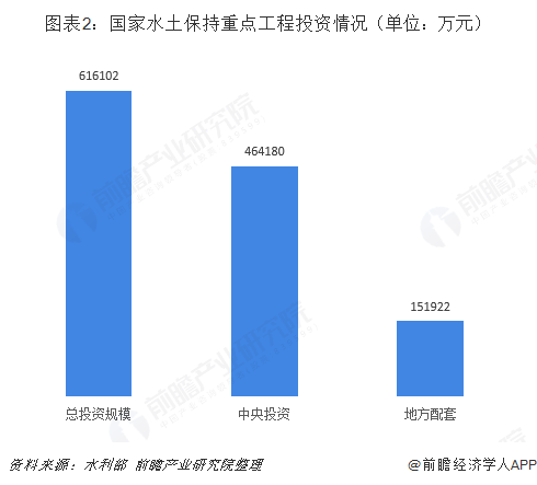 圖表2：國(guó)家水土保持重點(diǎn)工程投資情況（單位：萬(wàn)元）