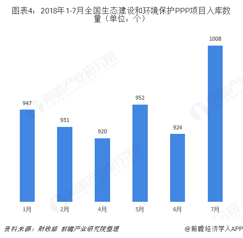 圖表4：2018年1-7月全國(guó)生態(tài)建設(shè)和環(huán)境保護(hù)PPP項(xiàng)目入庫(kù)數(shù)量（單位：個(gè)）  