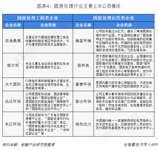 圖表4：固廢處理行業(yè)主要上市公司情況