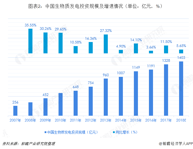 圖表2：中國生物質發(fā)電投資規(guī)模及增速情況（單位：億元，%）