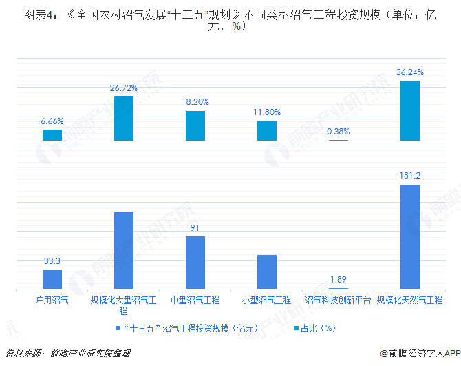 圖表4：《全國農村沼氣發(fā)展“十三五”規(guī)劃》不同類型沼氣工程投資規(guī)模（單位：億元，%）