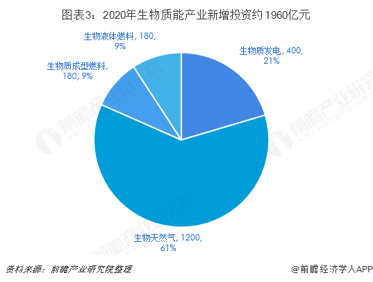 圖表3：2020年生物質能產業(yè)新增投資約1960億元