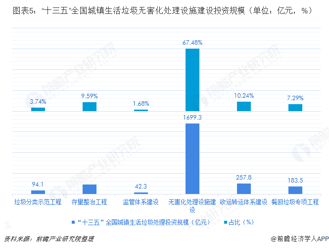 圖表5：“十三五”全國城鎮(zhèn)生活垃圾無害化處理設施建設投資規(guī)模（單位：億元，%）