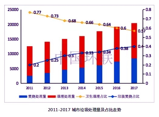 2011-2017城市垃圾處理量及占比走勢(shì)。資料來(lái)源：中國(guó)環(huán)聯(lián)