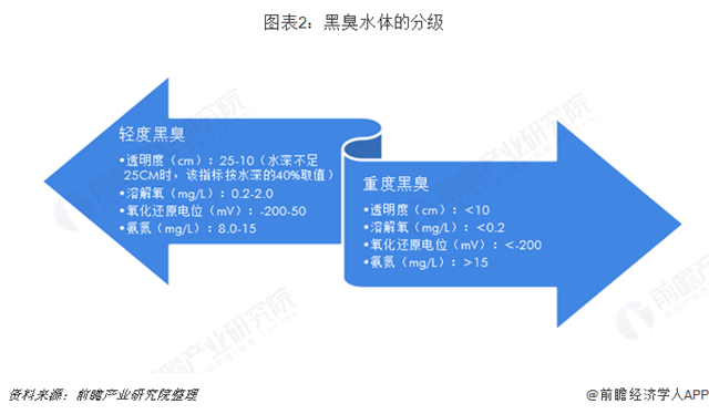 圖表2：黑臭水體的分級