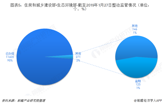 圖表5：住房和城鄉(xiāng)建設部?生態(tài)環(huán)境部-截至2019年1月27日整治監(jiān)管情況（單位：個，%）  