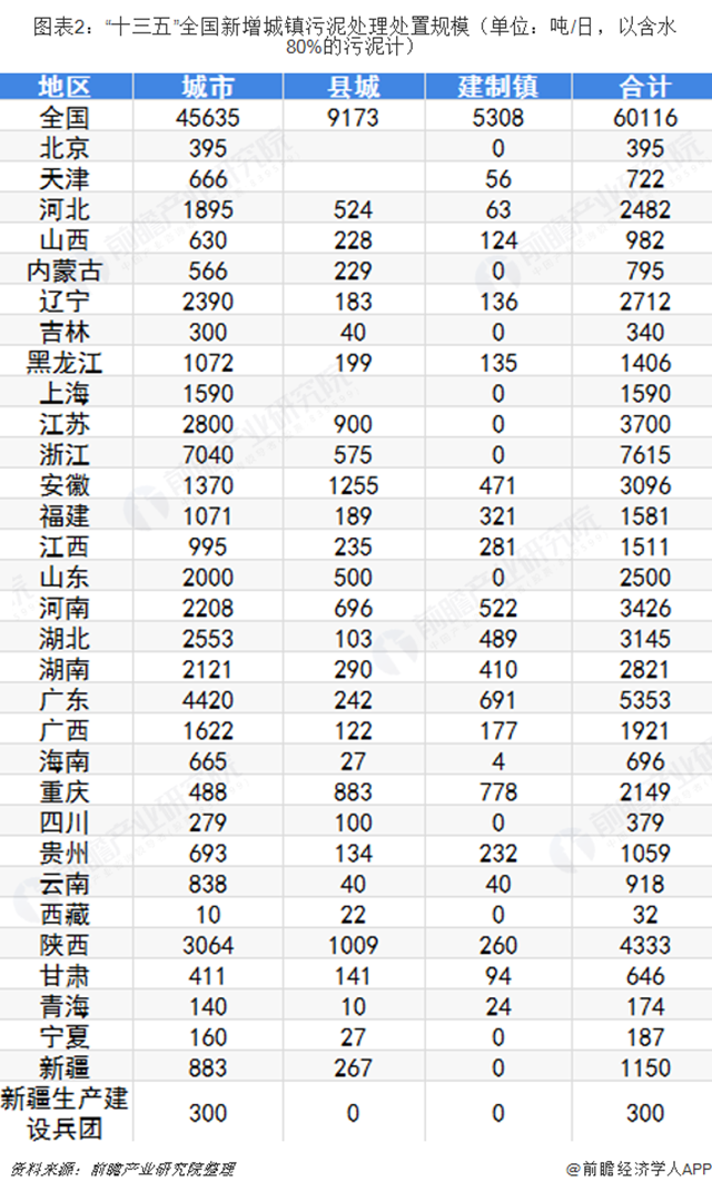 圖表2：“十三五”全國新增城鎮(zhèn)污泥處理處置規(guī)模（單位：噸/日，以含水80%的污泥計）  