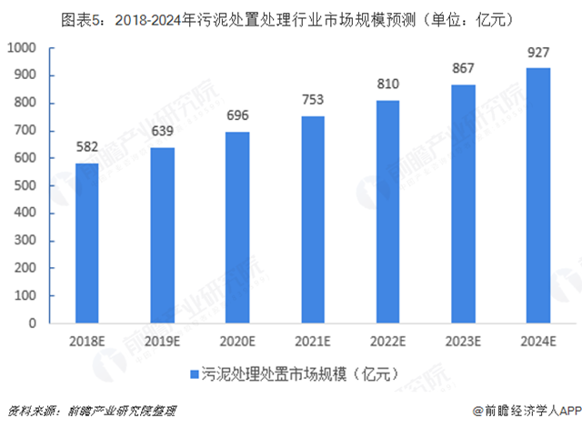 圖表5：2018-2024年污泥處置處理行業(yè)市場規(guī)模預測（單位：億元）