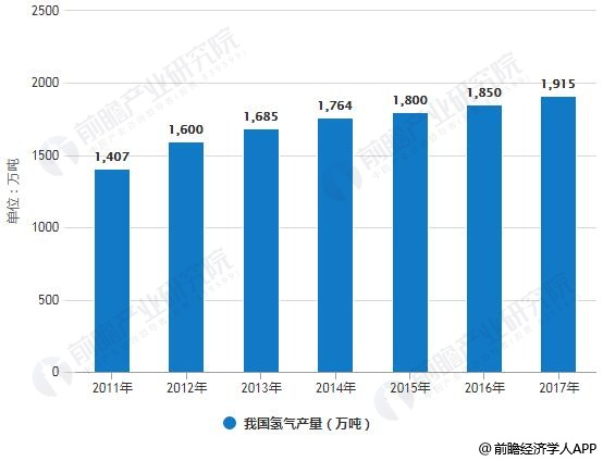 2011-2017年我國氫氣產(chǎn)量統(tǒng)計(jì)情況