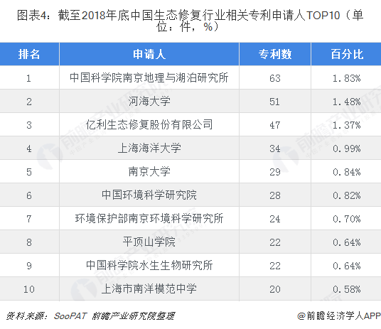 圖表4：截至2018年底中國生態(tài)修復(fù)行業(yè)相關(guān)專利申請人TOP10（單位：件，%）  