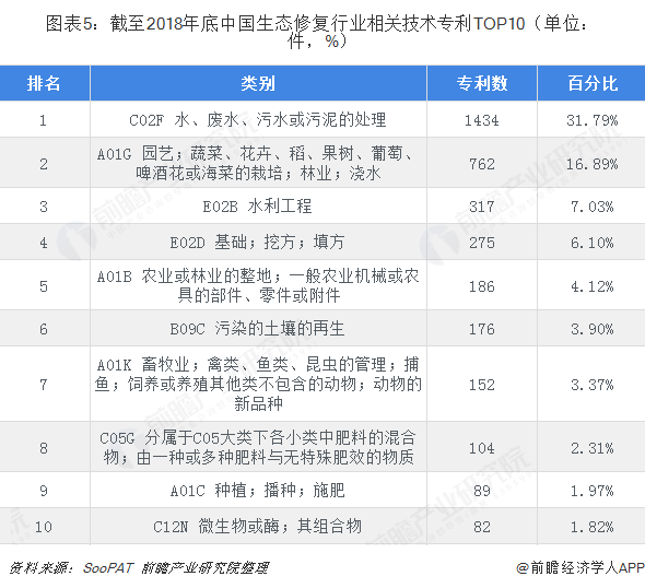 圖表5：截至2018年底中國生態(tài)修復(fù)行業(yè)相關(guān)技術(shù)專利TOP10（單位：件，%）  