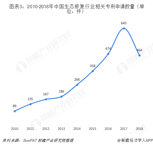  圖表3：2010-2018年中國生態(tài)修復(fù)行業(yè)相關(guān)專利申請數(shù)量（單位：件）