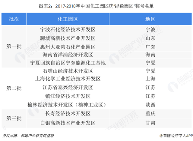 圖表2：2017-2018年中國化工園區(qū)獲“綠色園區(qū)”稱號名單