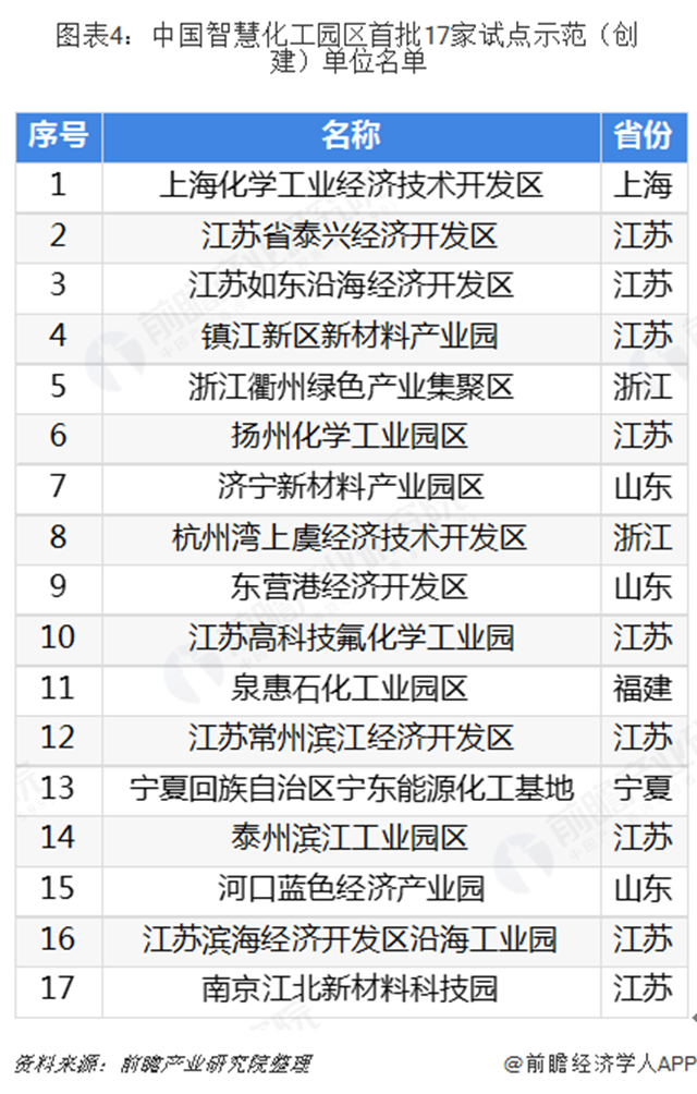 圖表4：中國智慧化工園區(qū)首批17家試點(diǎn)示范（創(chuàng)建）單位名單  