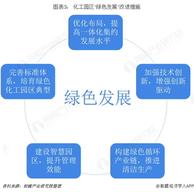 圖表3： 化工園區(qū)“綠色發(fā)展”改進(jìn)措施