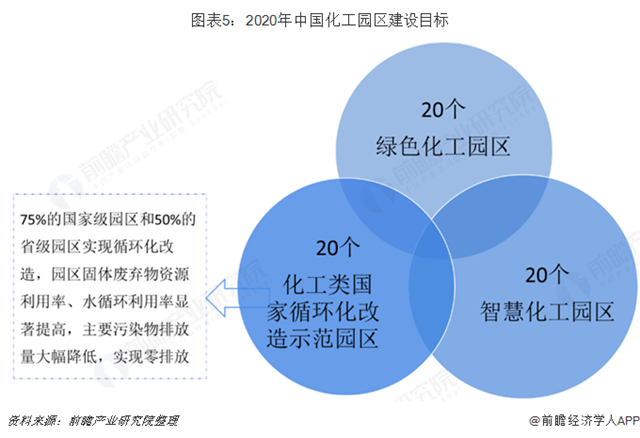 圖表5：2020年中國化工園區(qū)建設(shè)目標(biāo)