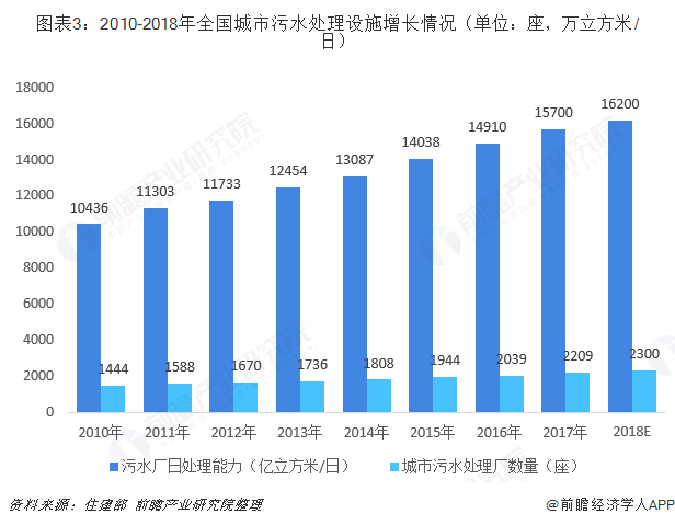 圖表3：2010-2018年全國(guó)城市污水處理設(shè)施增長(zhǎng)情況（單位：座，萬立方米/日）  